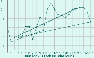 Courbe de l'humidex pour Gornergrat