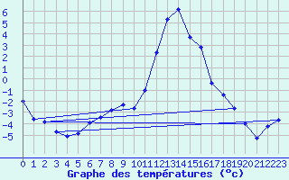 Courbe de tempratures pour Lans-en-Vercors (38)