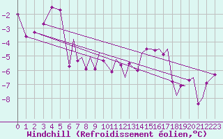 Courbe du refroidissement olien pour Hasvik
