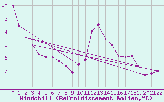 Courbe du refroidissement olien pour Hoherodskopf-Vogelsberg