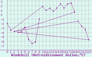 Courbe du refroidissement olien pour Les Eplatures - La Chaux-de-Fonds (Sw)