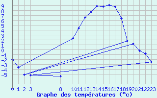 Courbe de tempratures pour Vaux-sur-Sre (Be)