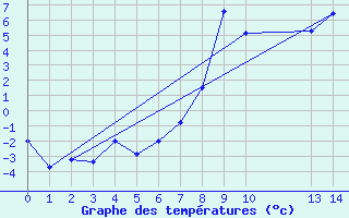 Courbe de tempratures pour Arcalis (And)