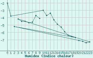 Courbe de l'humidex pour Hjerkinn Ii