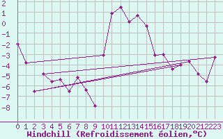 Courbe du refroidissement olien pour Robbia