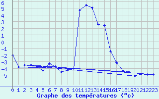 Courbe de tempratures pour Asco (2B)