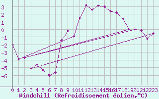 Courbe du refroidissement olien pour Wittering