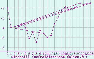 Courbe du refroidissement olien pour Bad Kissingen