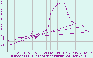 Courbe du refroidissement olien pour Tiaret