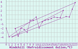 Courbe du refroidissement olien pour Embrun (05)