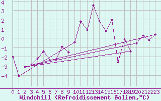 Courbe du refroidissement olien pour Robbia