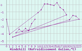 Courbe du refroidissement olien pour Moleson (Sw)