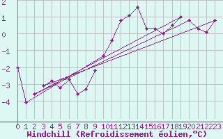 Courbe du refroidissement olien pour St Peter-Ording