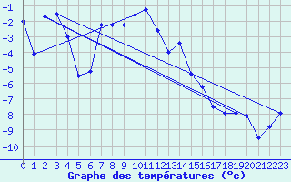 Courbe de tempratures pour Guetsch