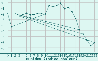 Courbe de l'humidex pour Edinburgh (UK)