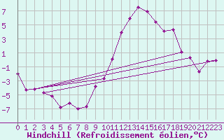 Courbe du refroidissement olien pour Recoubeau (26)