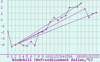 Courbe du refroidissement olien pour Vega-Vallsjo