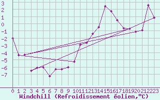 Courbe du refroidissement olien pour Reims-Prunay (51)