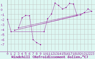 Courbe du refroidissement olien pour Galzig