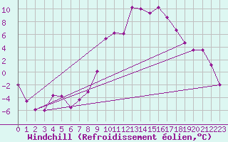 Courbe du refroidissement olien pour Charleville-Mzires (08)