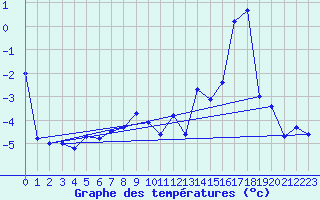 Courbe de tempratures pour Jungfraujoch (Sw)