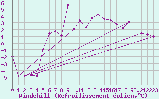 Courbe du refroidissement olien pour Fanaraken