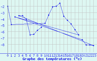 Courbe de tempratures pour Adelboden