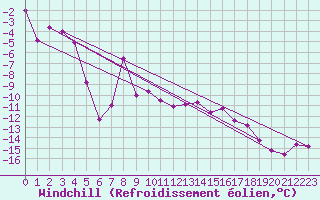 Courbe du refroidissement olien pour Titlis