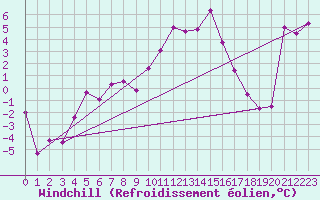 Courbe du refroidissement olien pour Flhli
