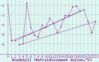 Courbe du refroidissement olien pour Magnanville (78)