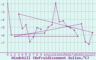 Courbe du refroidissement olien pour Tarfala