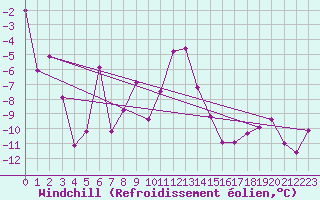 Courbe du refroidissement olien pour Parpaillon - Nivose (05)