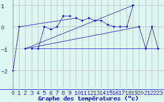 Courbe de tempratures pour Murted Tur-Afb