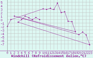 Courbe du refroidissement olien pour Kars