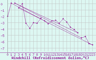 Courbe du refroidissement olien pour Coburg