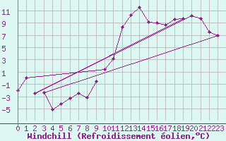 Courbe du refroidissement olien pour Grenoble/St-Etienne-St-Geoirs (38)