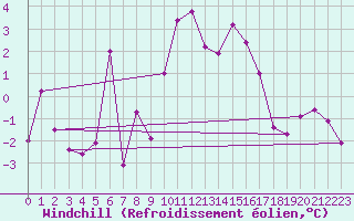 Courbe du refroidissement olien pour Grenoble/St-Etienne-St-Geoirs (38)