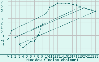 Courbe de l'humidex pour Avord (18)