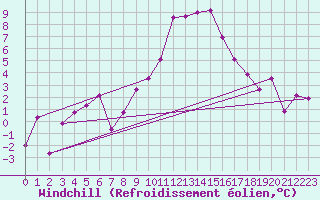 Courbe du refroidissement olien pour Les Charbonnires (Sw)