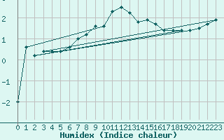 Courbe de l'humidex pour Wien Unterlaa