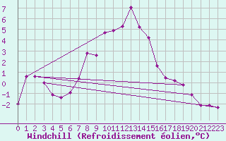 Courbe du refroidissement olien pour Turnu Magurele