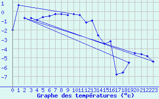 Courbe de tempratures pour Moleson (Sw)
