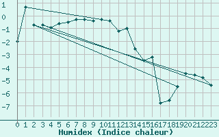 Courbe de l'humidex pour Moleson (Sw)