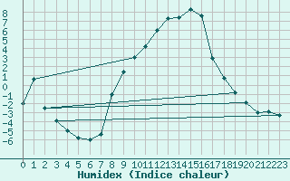 Courbe de l'humidex pour Mosen