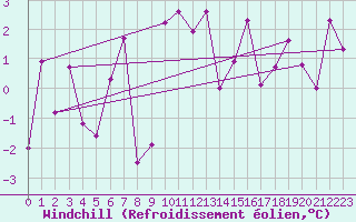 Courbe du refroidissement olien pour Oron (Sw)