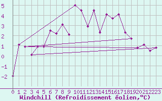 Courbe du refroidissement olien pour Gttingen