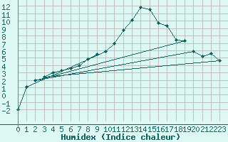 Courbe de l'humidex pour Orebro