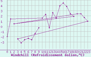 Courbe du refroidissement olien pour Luechow