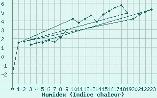 Courbe de l'humidex pour Bridlington Mrsc