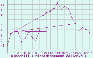 Courbe du refroidissement olien pour Saint-Germain-l